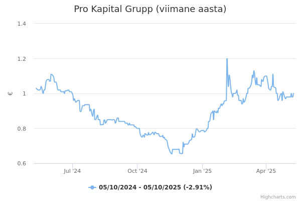 Pro Kapital Grupp aktsia graafik